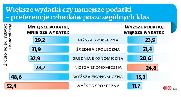 Polska klasa średnia nie sprzeciwia się programom socjalnym. Po części sama z nich korzysta