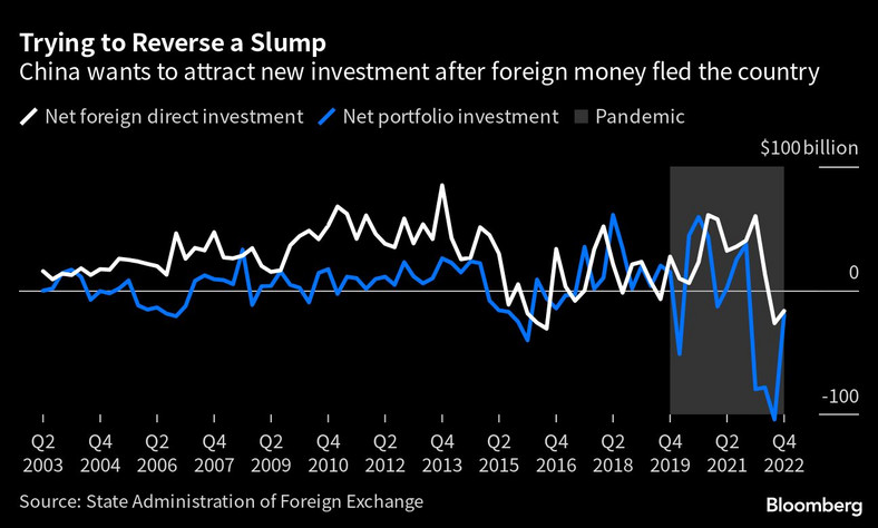 Inwestycje zagraniczne w Chinach