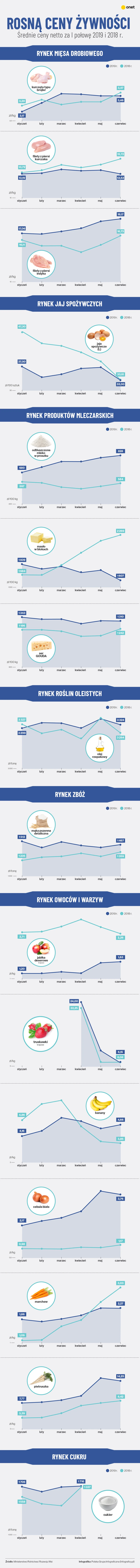 Ceny żywności w Polsce