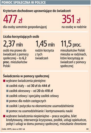 Pomoc dla najuboższych bez zmian