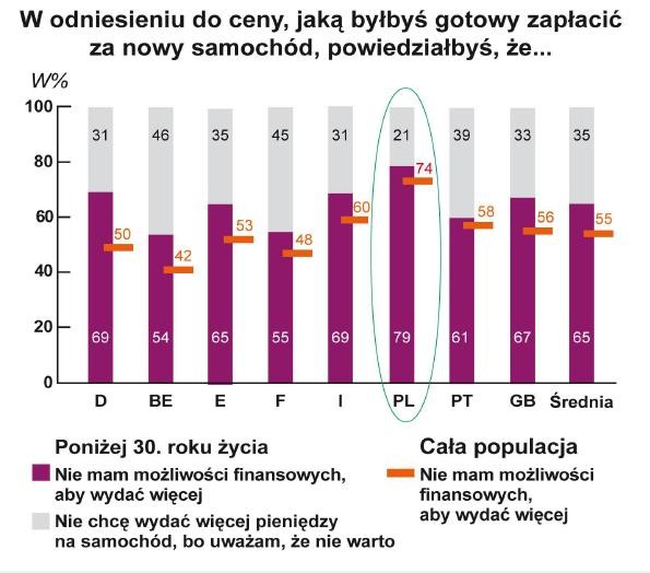 Dwietrzecie młodych ludzi tłumaczy, że podana przez nich cena wynika wyłącznie z ich ograniczeń finansowych.