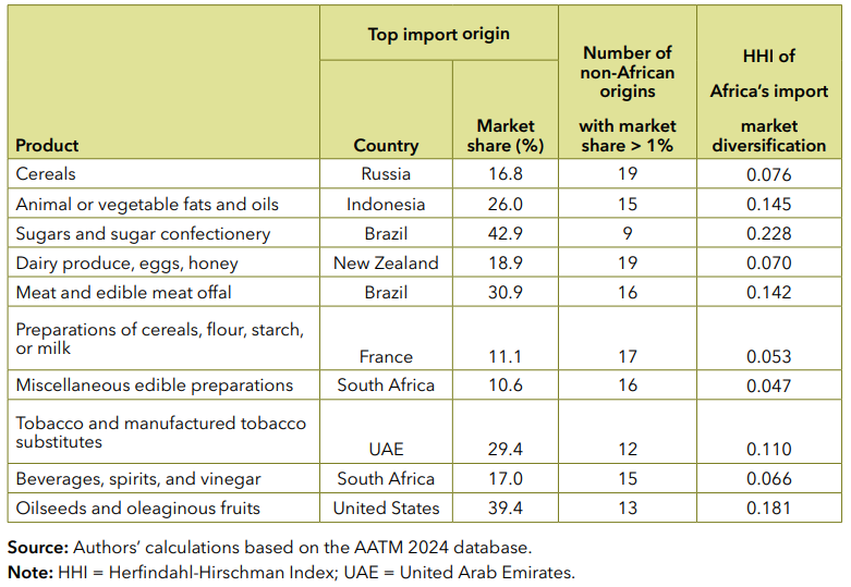 Agro import