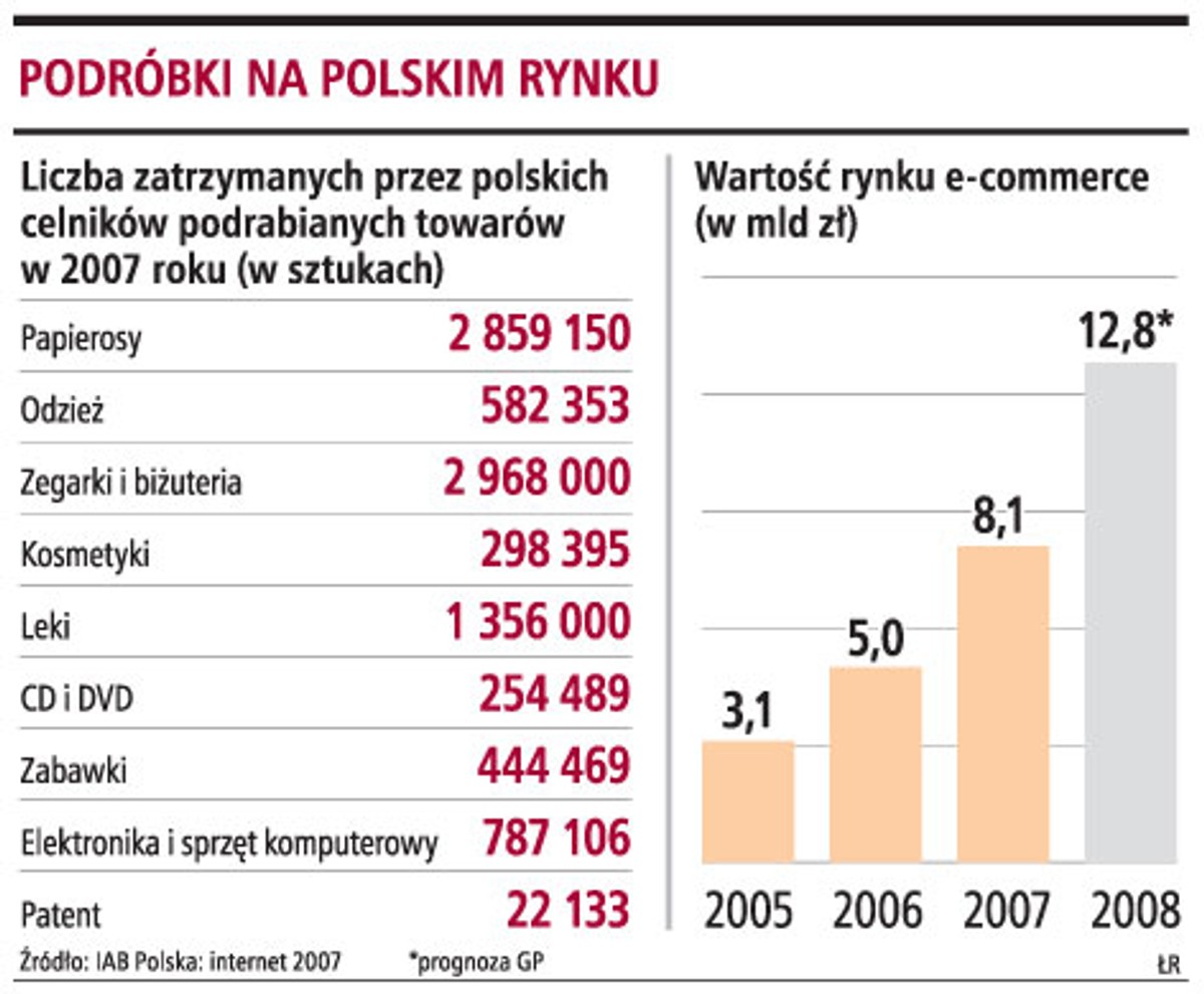 Podróbki na polskim rynku