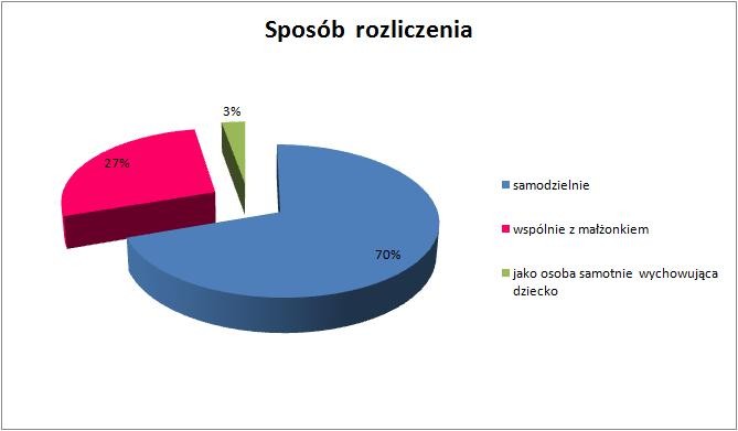 Sposób rozliczenia