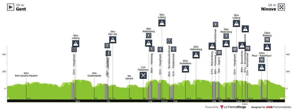 Omloop Het Nieuwsblad 2021: Ballerini najszybszy ma finiszu