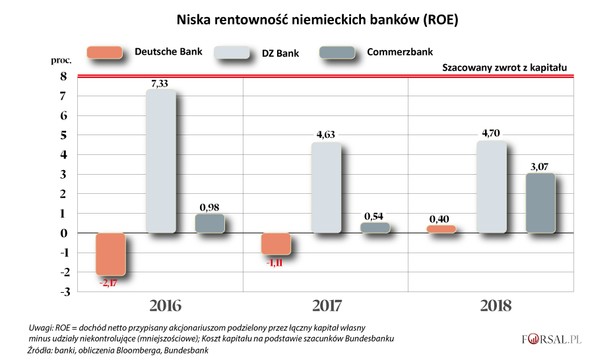 Jednym z kluczowych problemów, z którymi borykają się niemieckie banki, jest ich niska rentowność. Niemieccy kredytodawcy nie osiągają wystarczających zysków. W ostatnich trzech latach rentowność kapitału była na zbyt niskim poziomie, aby usatysfakcjonować inwestorów. Słabe wyniki były uzasadnieniem dążenia do konsolidacji w sektorze, w tym niedawnej nieudanej próby połączenia Commerzbanku i Deutsche Banku. Dyrektor generalny Commerzbanku Martin Zielke, który w zeszłym miesiącu zrezygnował z rozmów o fuzji z Deutsche Bankiem, powiedział, że bank może „zaostrzyć” swoją strategię, ponieważ jest niezadowolony z obecnego poziomu rentowności. Jak to możliwe, że w jednym z najbogatszych krajów Europy osiągnięcie przyzwoitych zysków w sektorze bankowym jest tak trudne?