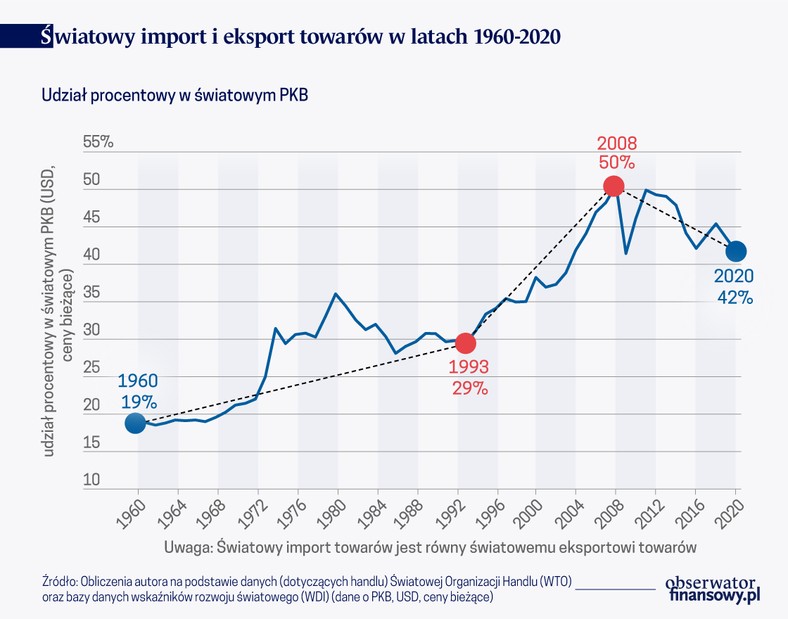 Światowy import i eksport towarów w latach 1960-2020