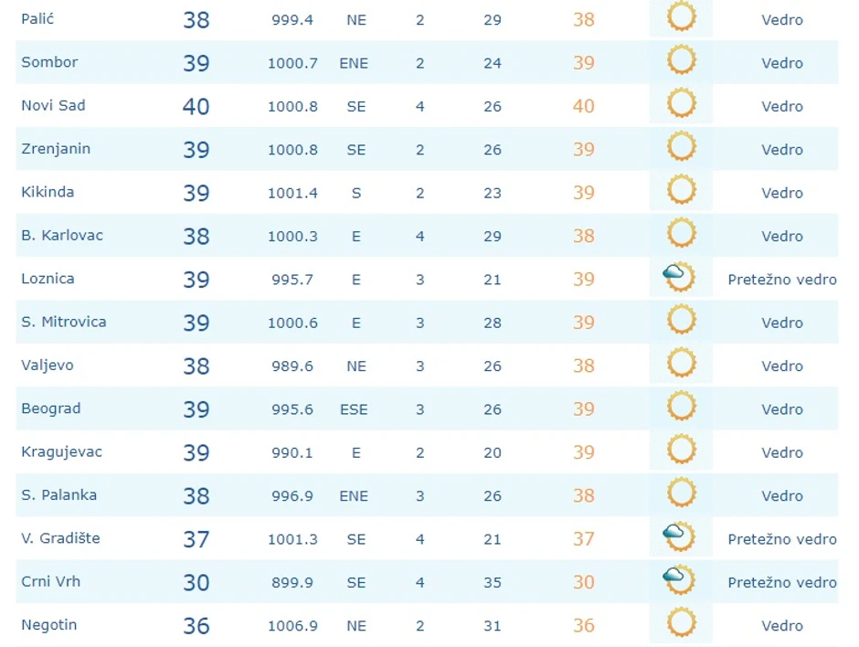 Trenutne temperature u 14 sati