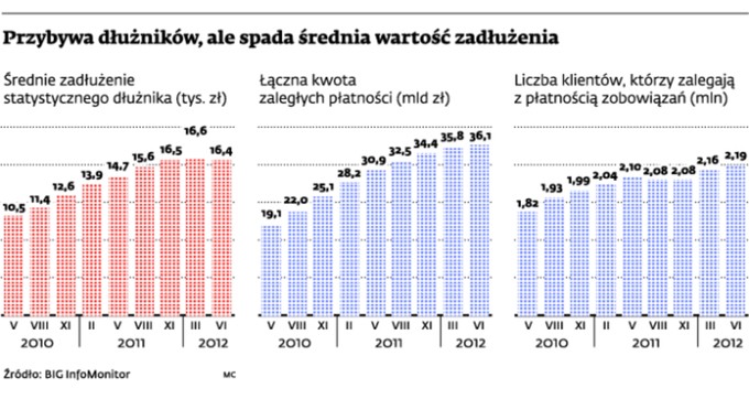 Przybywa dłużników, ale spada średnia wartość zadłużenia