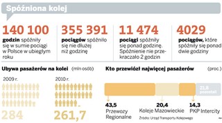 W ubiegłym roku pociągi spóźniły się o 5837 dni