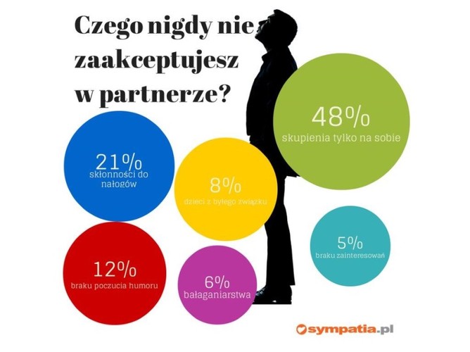 Czego nie zaakceptujesz w partnerze?