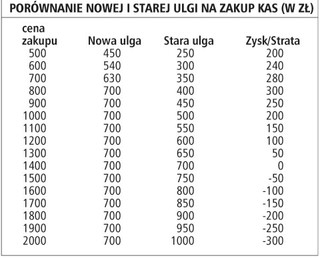 Od 1 grudnia ulga na zakup kasy wyniesie maksymalnie 700 złotych