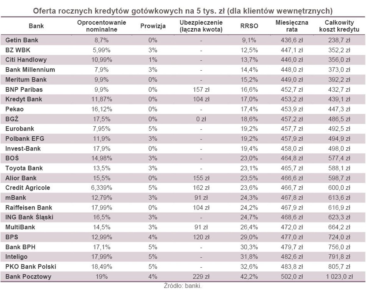 Oferta rocznych kredytów gotówkowych na 5 tys. zł (dla klientów wewnętrznych)
