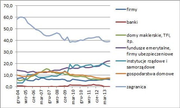 Udział poszczególnych grup inwestorów w zaangażowaniu w akcje na warszawskiej giełdzie