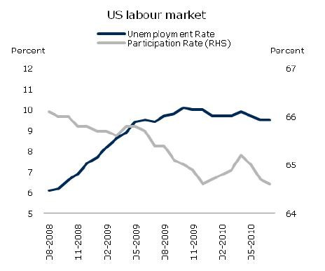 Rynek pracy w USA - bezrobocie (3)