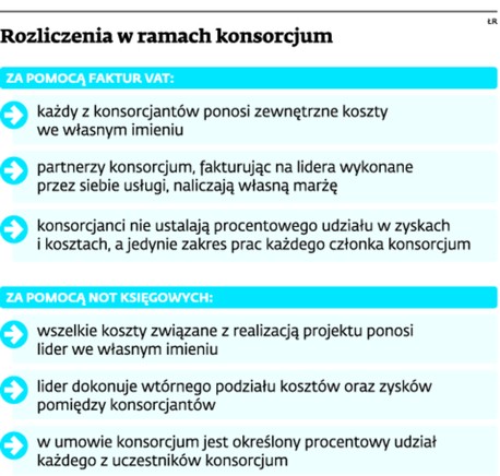 Rozliczenia w ramach konsorcjum