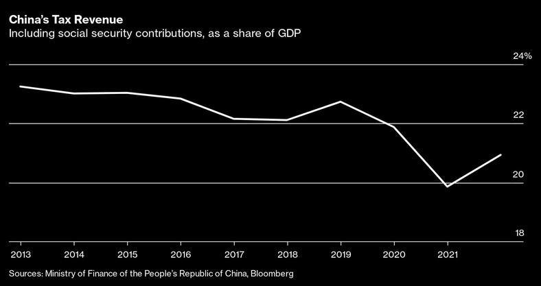 Dochody podatkowe Chin, w tym składki na ubezpieczenie społeczne, jako udział w PKB