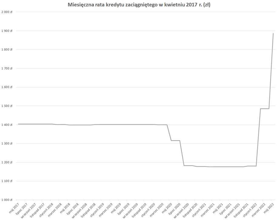 Rosnące stopy procentowe i WIBOR spowodowały, że raty pięcioletniego kredytu są najwyższe w historii. 