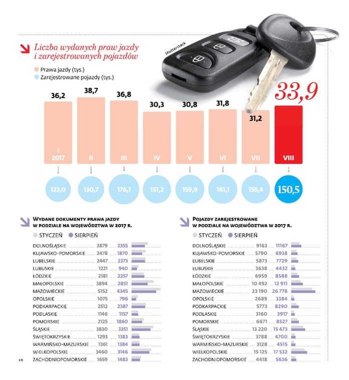 Liczba wydanych praw jazdy i zarejestrowanych pojazdów