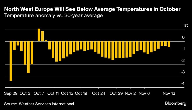 Północno-zachodnia Europa odnotuje temperatury poniżej średniej w październiku. Anomalia temperaturowa w porównaniu ze średnią 30-letnią