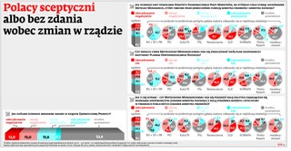 Polacy sceptyczni albo bez zdania wobec zmian w rządzie