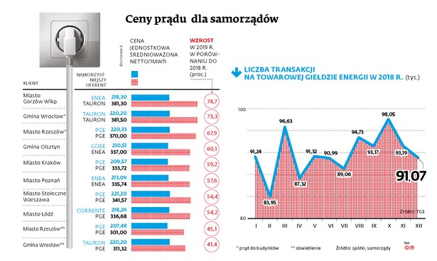 Ceny prądu dla samorządów