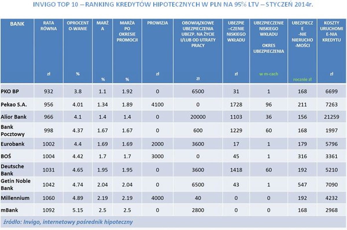 INVIGO TOP 10 – RANKING KREDYTÓW HIPOTECZNYCH W PLN NA 95% LTV – STYCZEŃ 2014r.