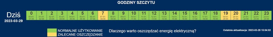 Tzw. energetyczne godziny szczytu 29 marca 2023 r. Elektrownie węglowe i gazowe muszą w tych godzinach pracować z największą mocą. W godzinach tych często występują również najniższe poziomy rezerw mocy, niezbędnej dla zbilansowania krajowego systemu energetycznego i zapewnienia jego bezpiecznej pracy. 