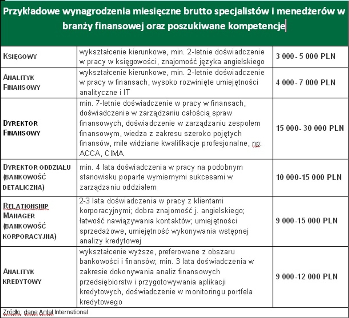 Raport Antal International dot. wynagrodzeń specjalistów i manadzerów, źródło: Antal International