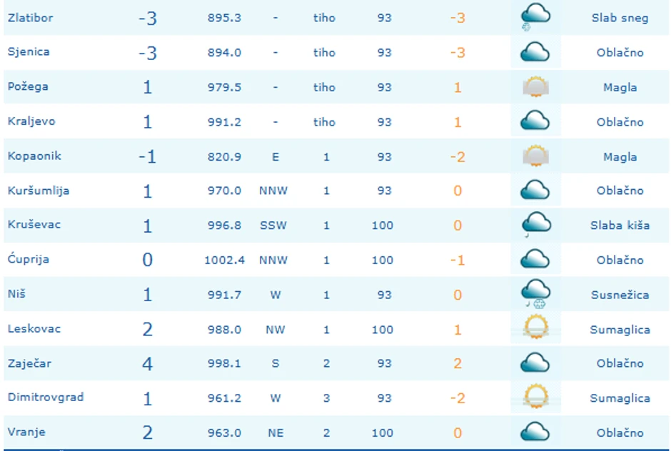 Pogledajte temperature jutros, i gde pada sneg