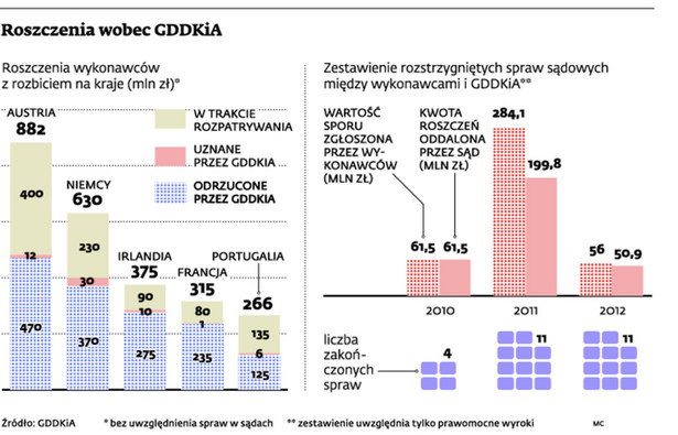 Roszczenia przeciwko GDDKiA