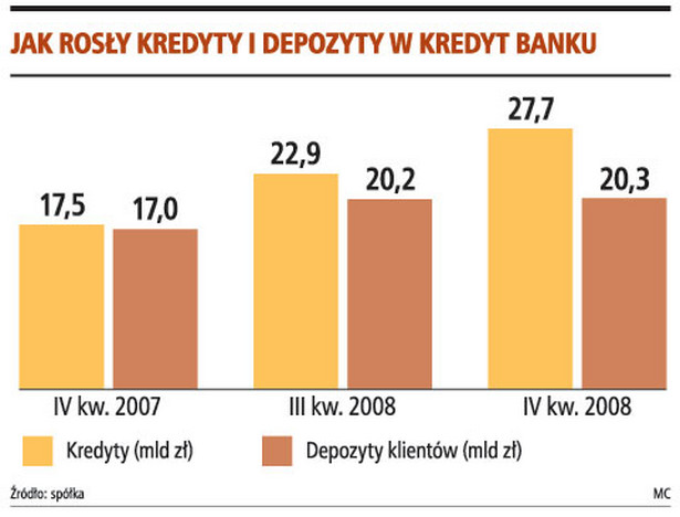 Jak rosły kredyty i depozyty w Kredyt Banku