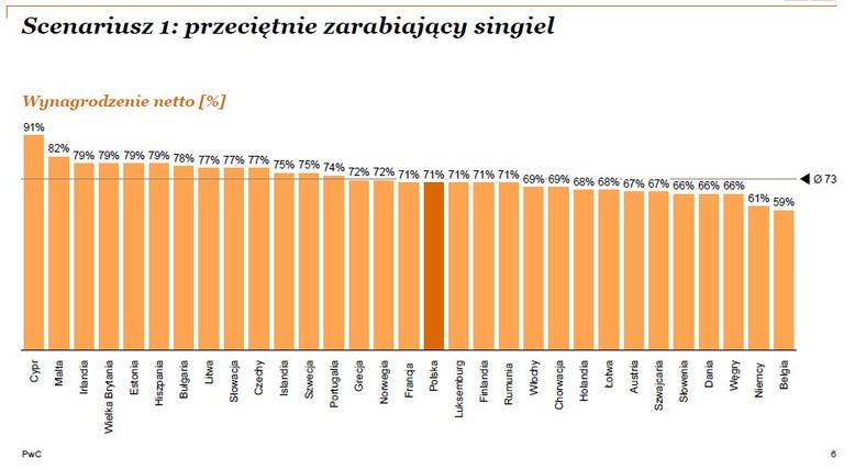 Scenariusz 1: przeciętnie zarabiający singiel, źródło: PwC