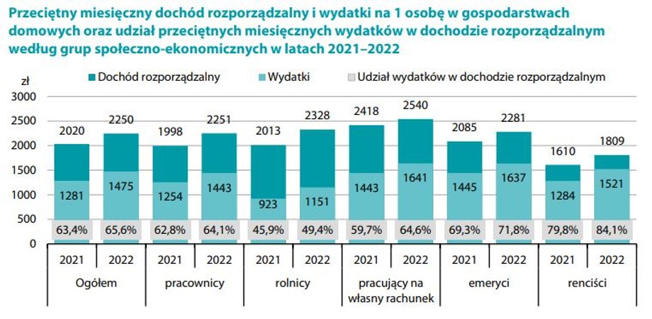 Dochody różnych grup społecznych