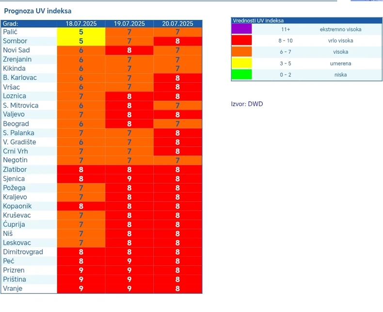 UV indeks će u subotu i nedelju biti visok i vrlo visok širom Srbije
