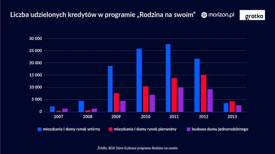 Liczba udzielonych kredytów w programie „Rodzina na swoim”