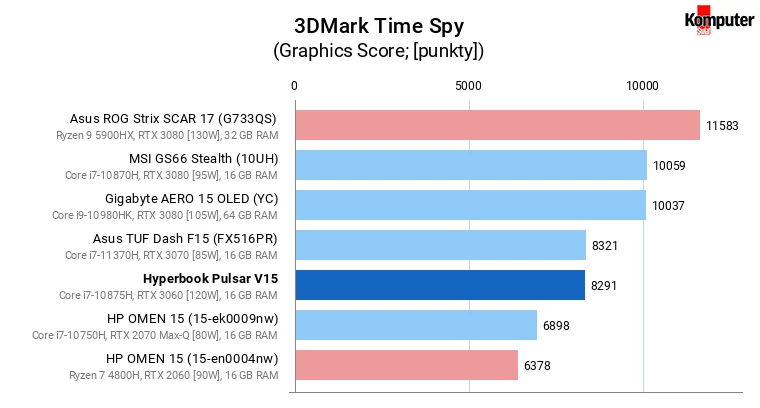 Hyperbook Pulsar V15 – 3DMark Time Spy