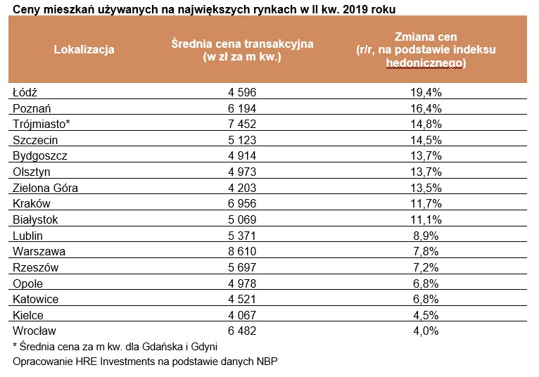 Ceny mieszkań używanych na największych rynkach w II kw. 2019 roku