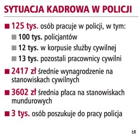 Sytuacja kadrowa w Policji