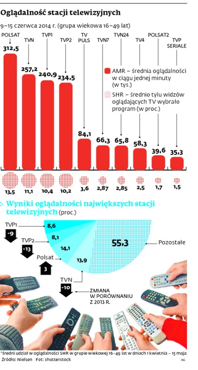 Oglądalność stacji telewizyjnych