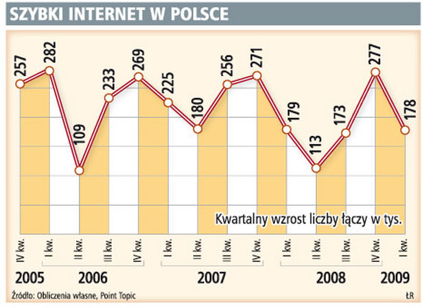Szybki internet w Polsce