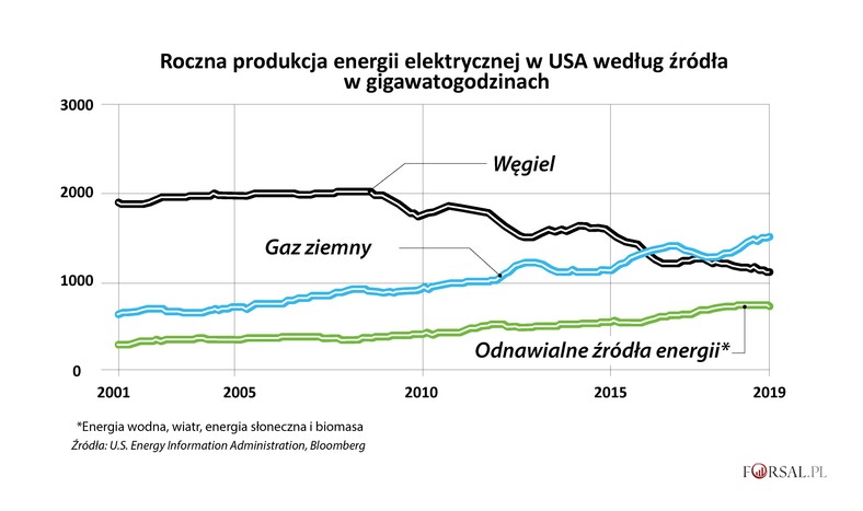 Roczna produkcja energii elektrycznej netto w USA według źródła