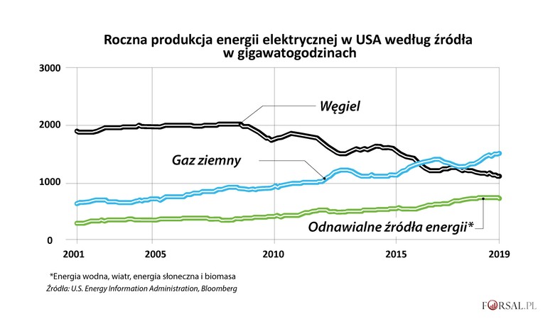 Roczna produkcja energii elektrycznej netto w USA według źródła