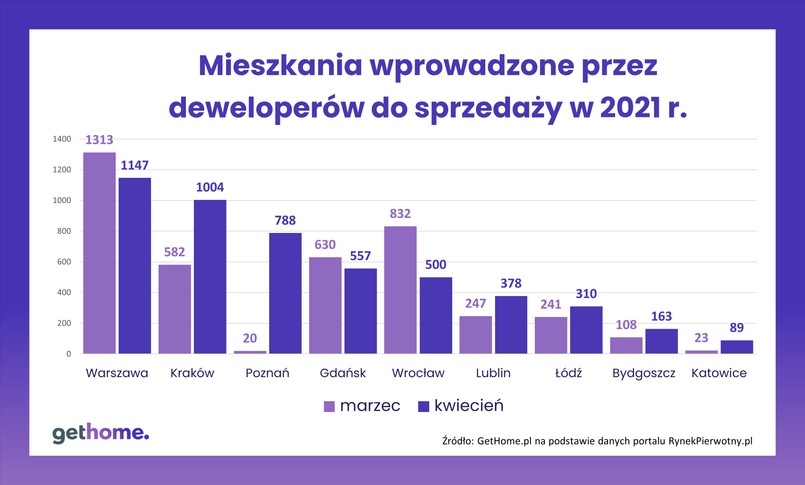 Mieszkania wprowadzone do sprzedaży przez deweloperów w 2021 r.