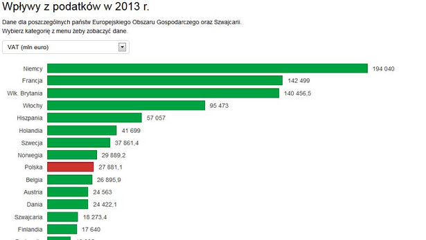 Wpływy z podatków w 2013 r.