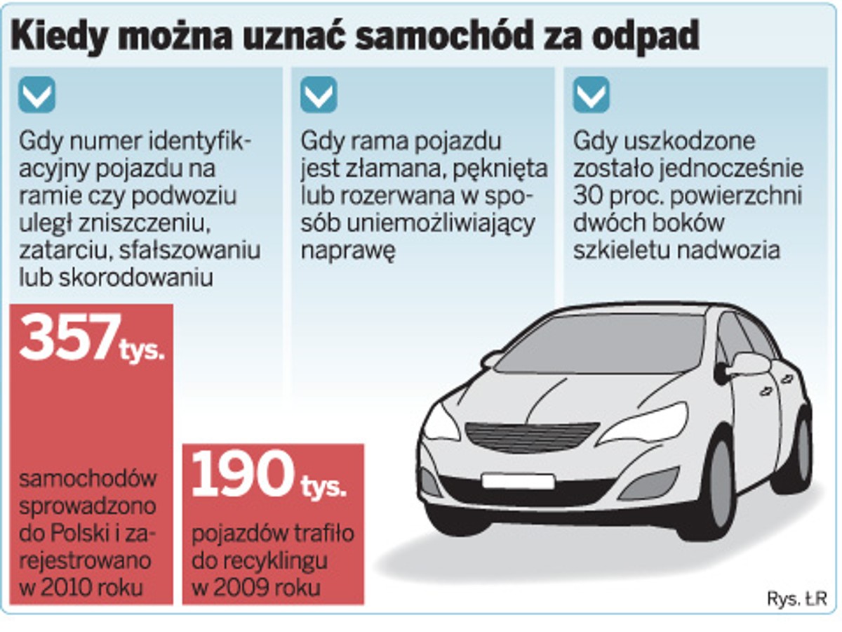 Kiedy można uznać samochód za odpad