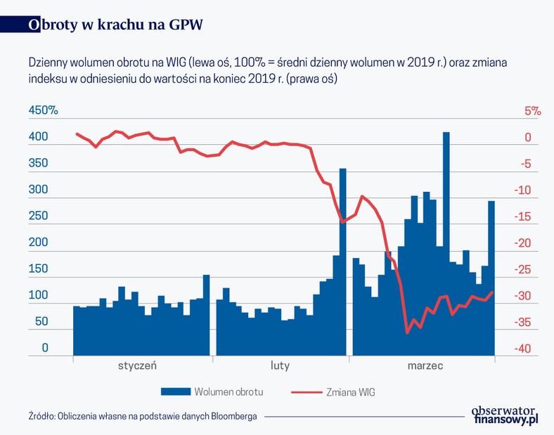 Obroty w krachu na GPW (graf. Obserwator Finansowy)