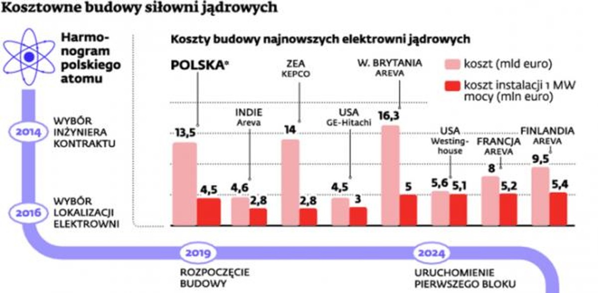 Kosztowne budowy siłowni jądrowych