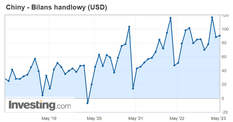 Bilans handlowy Chin