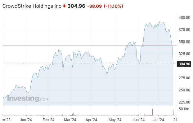 Akcje spółki CrowdStrike. Źródło: Investing.com